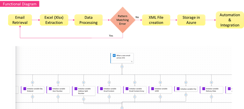 Automating Orders, Empowering Growth